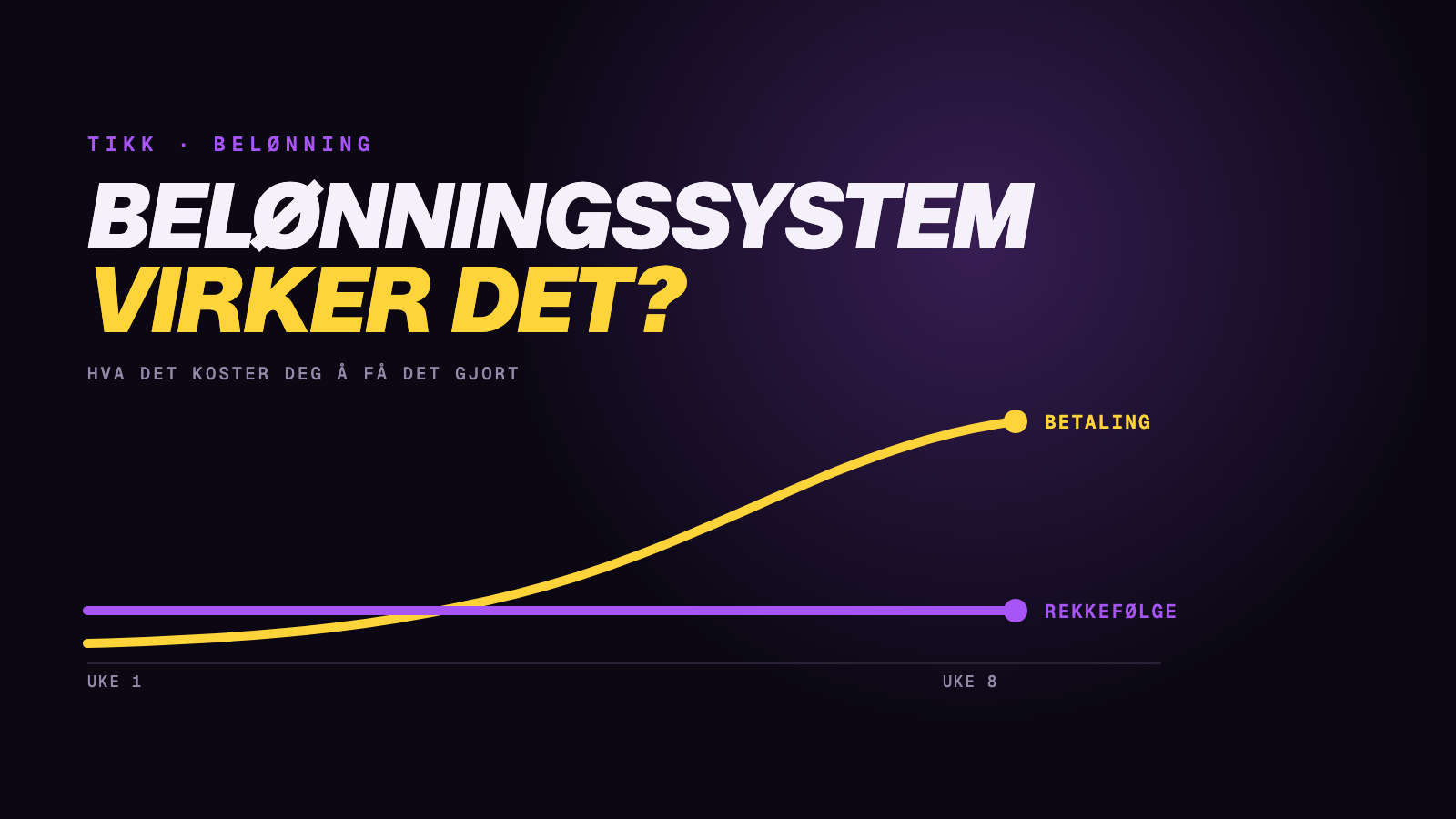 Diagram: betaling stiger bratt i pris uke for uke til den blir umulig, mens rekkefølge holder seg flat på samme nivå.