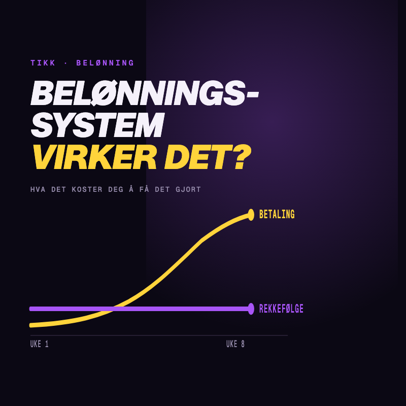 Diagram: betaling stiger bratt i pris uke for uke til den blir umulig, mens rekkefølge holder seg flat på samme nivå.