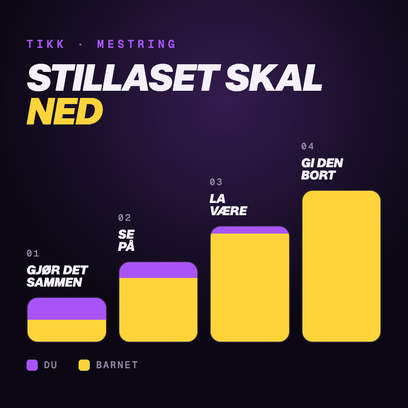 En trapp i fire trinn: gjør det sammen, se på, la være, gi den bort. Barnets del vokser for hvert trinn, den voksnes krymper.