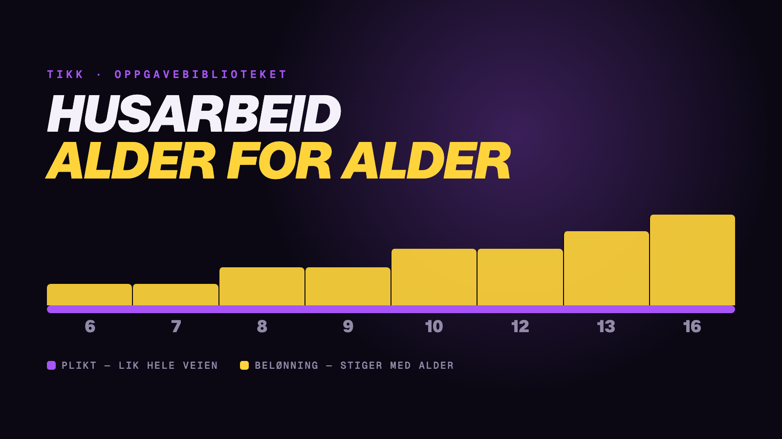 Diagram: et flatt fiolett bånd for plikter som er like fra 6 til 16 år, og en stigende gull trapp for belønningsoppgaver som får høyere aldersgulv.