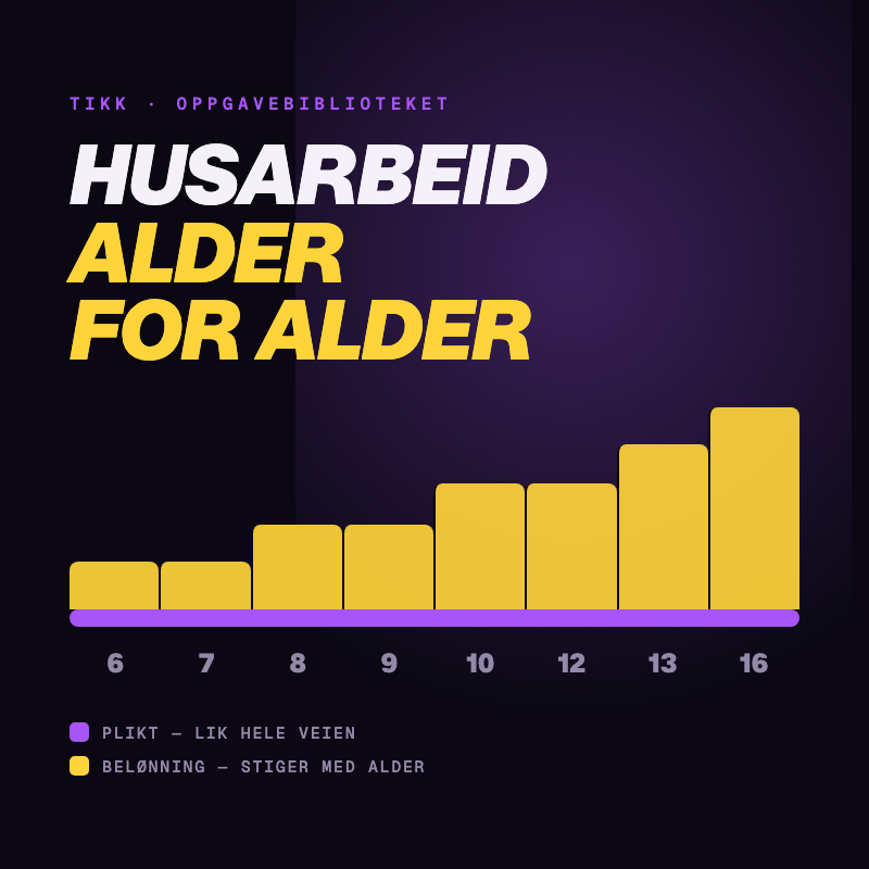 Diagram: et flatt fiolett bånd for plikter som er like fra 6 til 16 år, og en stigende gull trapp for belønningsoppgaver som får høyere aldersgulv.